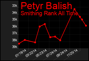 Total Graph of Petyr Balish