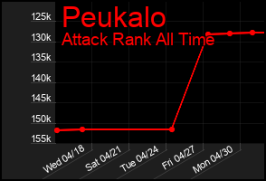Total Graph of Peukalo