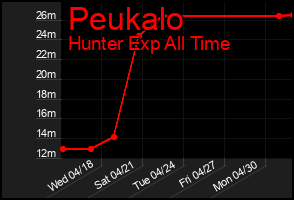 Total Graph of Peukalo