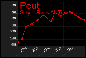 Total Graph of Peut