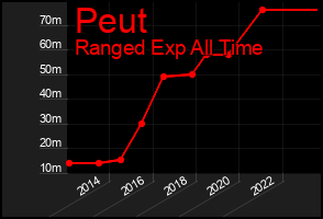 Total Graph of Peut