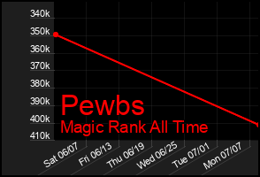 Total Graph of Pewbs