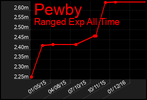 Total Graph of Pewby