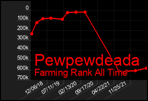 Total Graph of Pewpewdeada