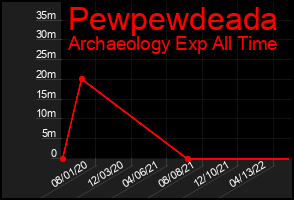 Total Graph of Pewpewdeada