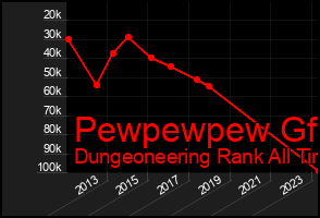 Total Graph of Pewpewpew Gf