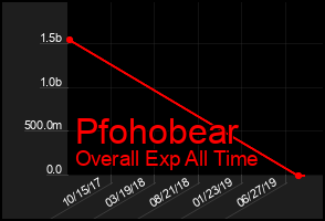 Total Graph of Pfohobear