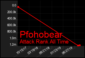Total Graph of Pfohobear