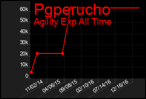 Total Graph of Pgperucho