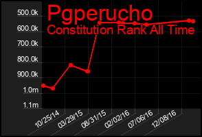 Total Graph of Pgperucho