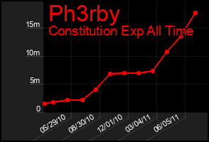 Total Graph of Ph3rby