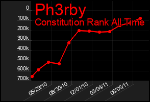 Total Graph of Ph3rby