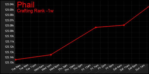Last 7 Days Graph of Phail