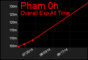 Total Graph of Pham 0h