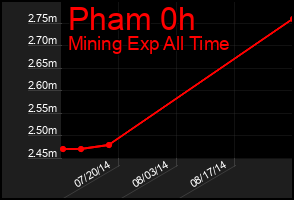 Total Graph of Pham 0h