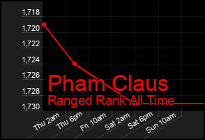 Total Graph of Pham Claus