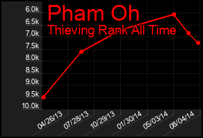Total Graph of Pham Oh