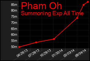 Total Graph of Pham Oh