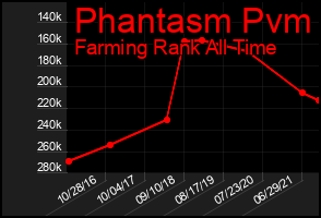 Total Graph of Phantasm Pvm