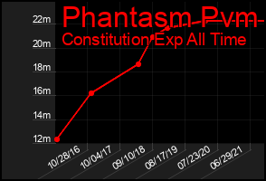 Total Graph of Phantasm Pvm