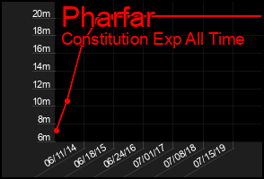 Total Graph of Pharfar