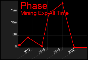 Total Graph of Phase