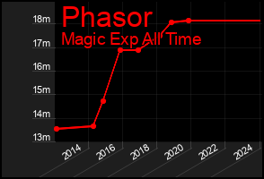 Total Graph of Phasor