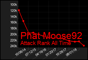 Total Graph of Phat Moose92