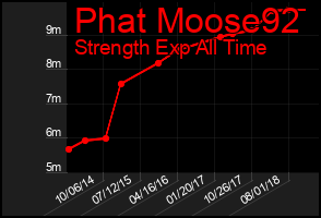 Total Graph of Phat Moose92