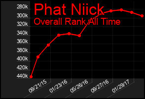 Total Graph of Phat Niick