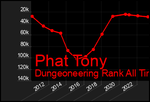 Total Graph of Phat Tony