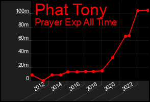 Total Graph of Phat Tony