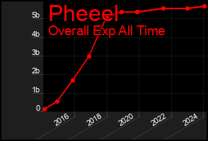 Total Graph of Pheeel
