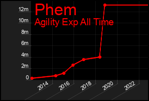 Total Graph of Phem