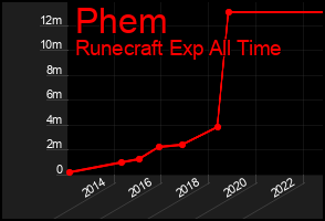 Total Graph of Phem