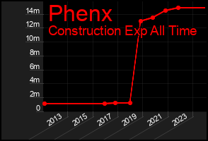 Total Graph of Phenx
