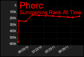 Total Graph of Pherc