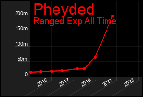 Total Graph of Pheyded