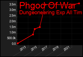 Total Graph of Phgod Of War