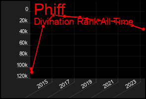 Total Graph of Phiff