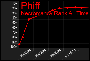 Total Graph of Phiff