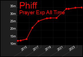 Total Graph of Phiff