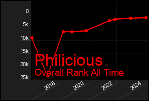 Total Graph of Philicious