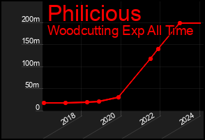 Total Graph of Philicious