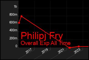Total Graph of Philipj Fry