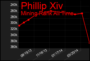 Total Graph of Phillip Xiv