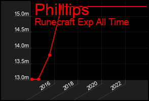 Total Graph of Philllips