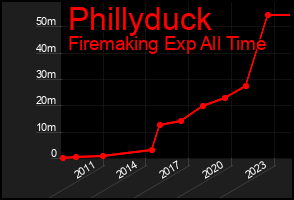 Total Graph of Phillyduck