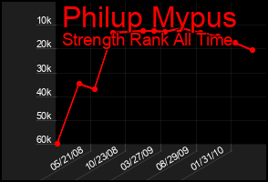Total Graph of Philup Mypus