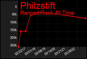 Total Graph of Philzstift